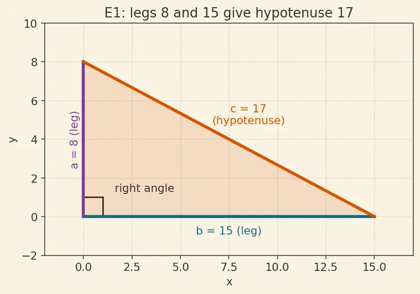 Figure — Pythagorean theorem — proof (by similar triangles, rearrangement), converse