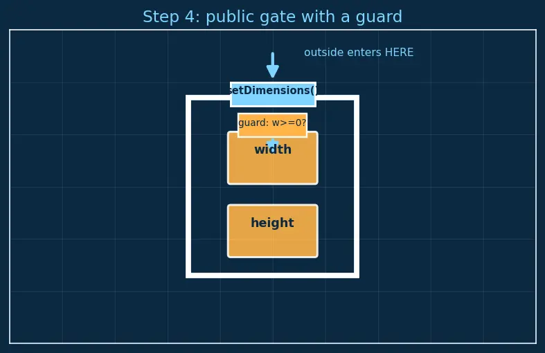 Figure — Classes — member functions, access specifiers (public, private, protected)