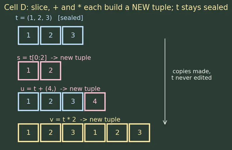 Figure — Tuples — immutability, use cases