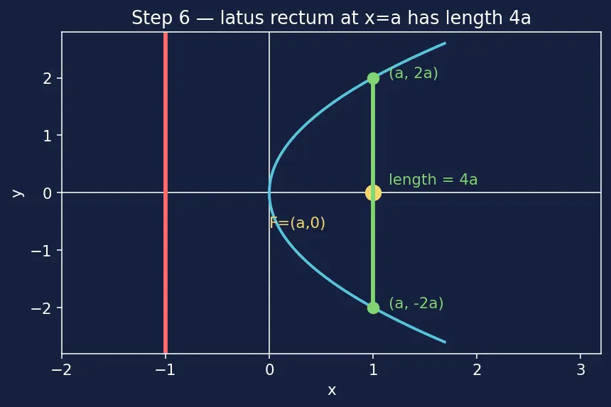 Figure — Parabola — standard forms (4 orientations), focus, directrix, latus rectum, axis