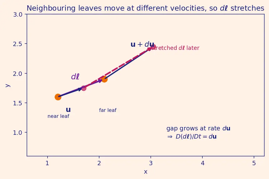 Figure — Kelvin's circulation theorem