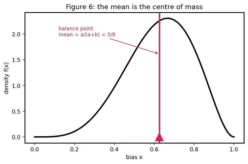 Figure — Uniform, Exponential, and Beta distributions