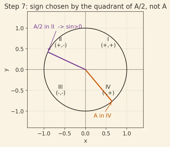 Figure — Half angle formulas — derivations from double angle
