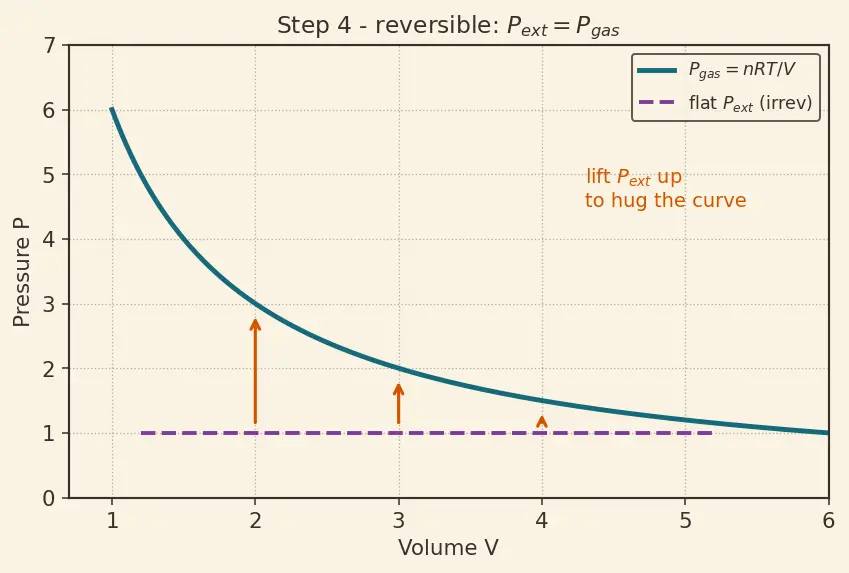 Figure — Work in expansion -  reversible isothermal w = −nRT ln(V₂ - V₁), irreversible w = −P_ext ΔV
