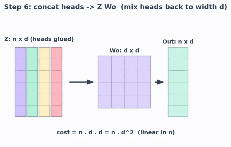 Figure — Computational complexity of attention