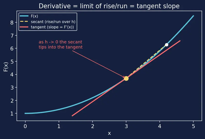 Figure — Net change theorem