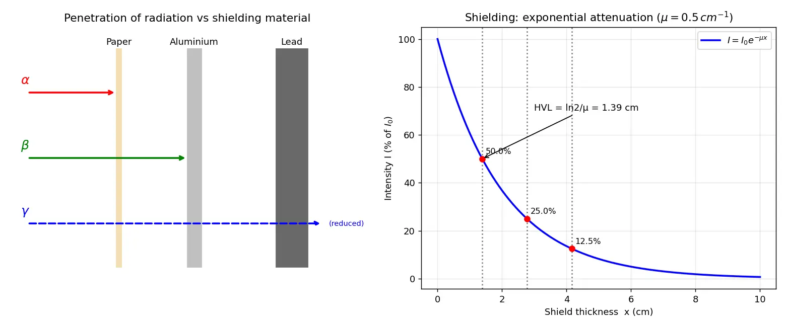 Figure — Radiation safety — units (Bq, Gy, Sv), shielding