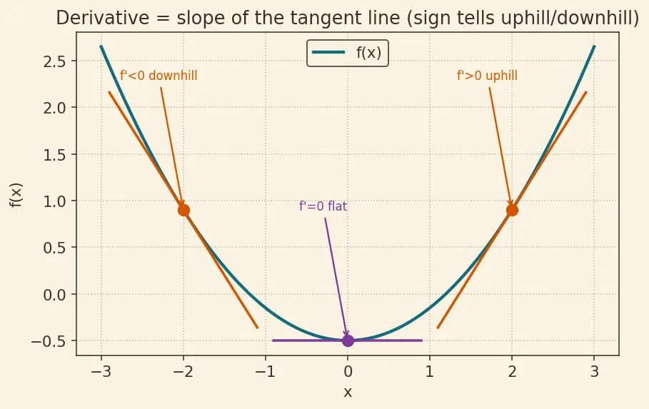 Figure — Critical points and saddle points