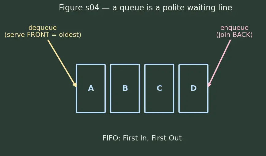 Figure — Level-order traversal — BFS with queue