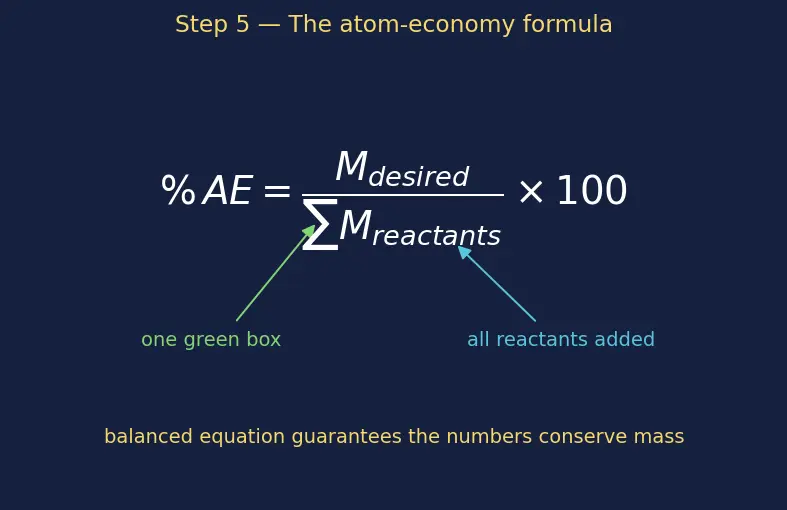 Figure — 12 principles of green chemistry