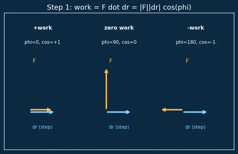 Figure — Non-conservative forces — friction, air drag