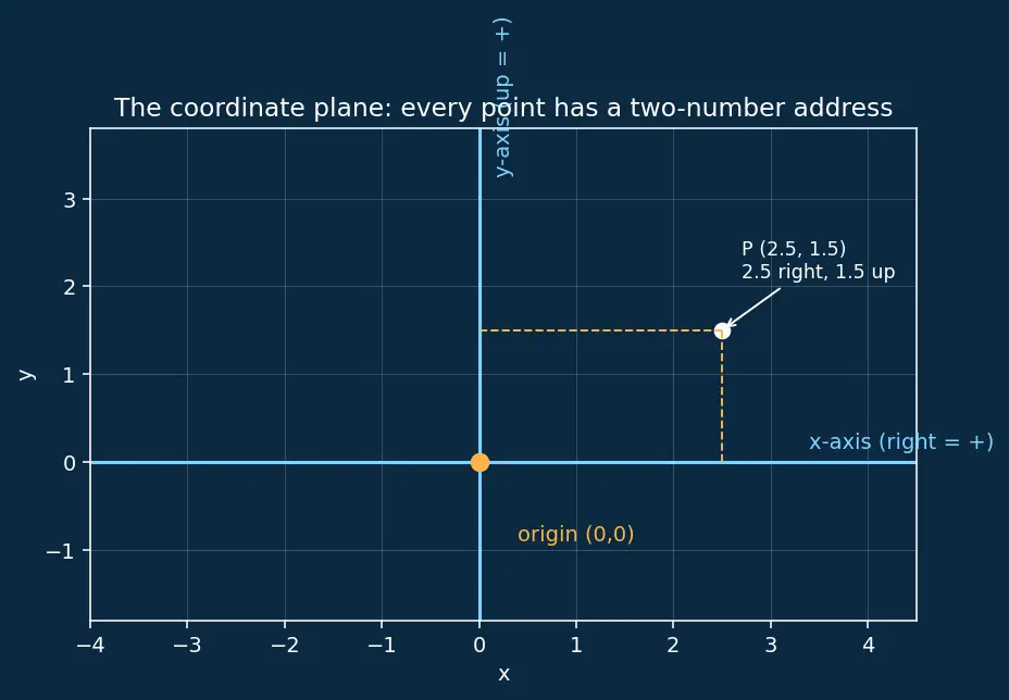 Figure — Distance from a point to a line