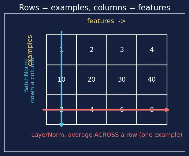 Figure — Layer normalization