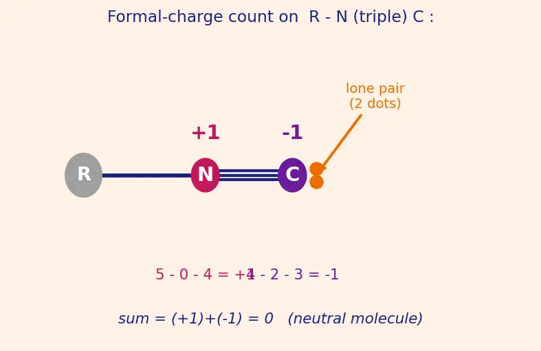 Figure — Cyanides and isocyanides