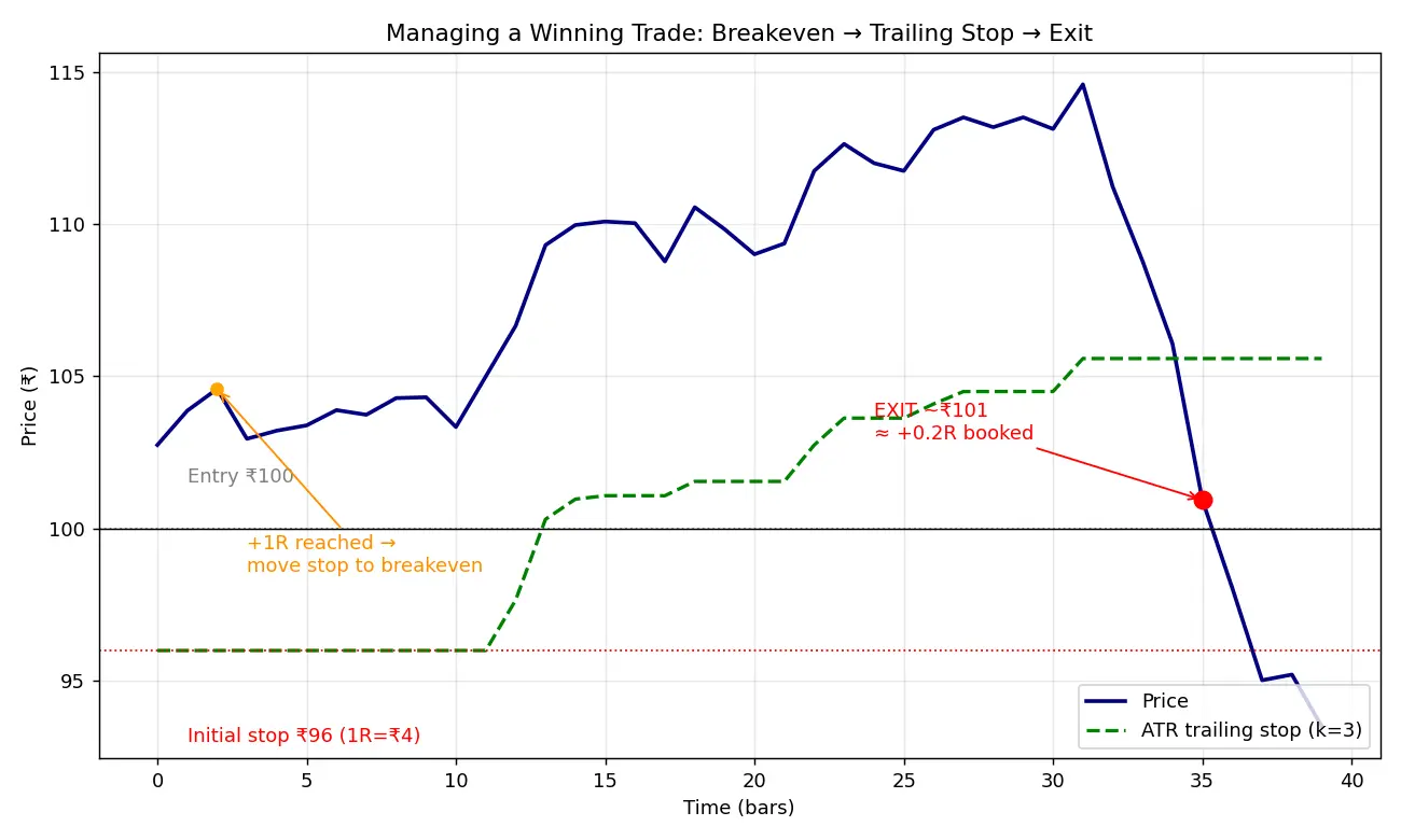 Figure — Learn to manage a winning trade