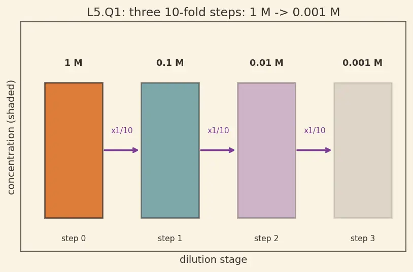 Figure — Dilution formula M₁V₁ = M₂V₂