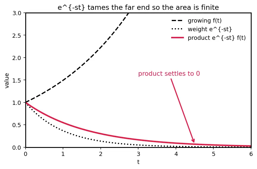 Figure — Laplace of derivatives — key property for solving ODEs