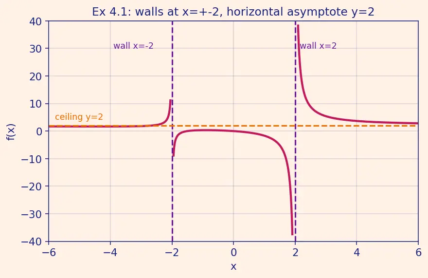 Figure — Infinite limits and limits at infinity — vertical - horizontal asymptotes