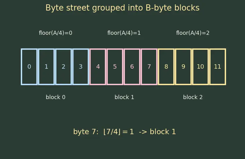 Figure — Cache lines, tags, index, offset