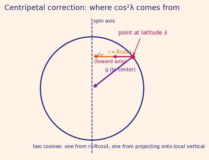 Figure — Variation of g — with altitude, latitude, depth