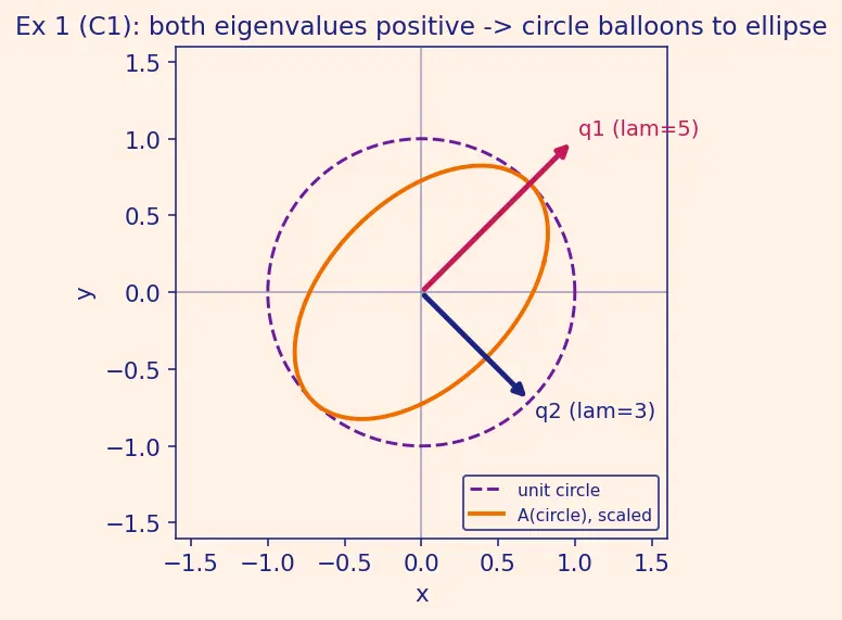 Figure — Symmetric matrices — spectral theorem (real eigenvalues, orthogonal eigenvectors)