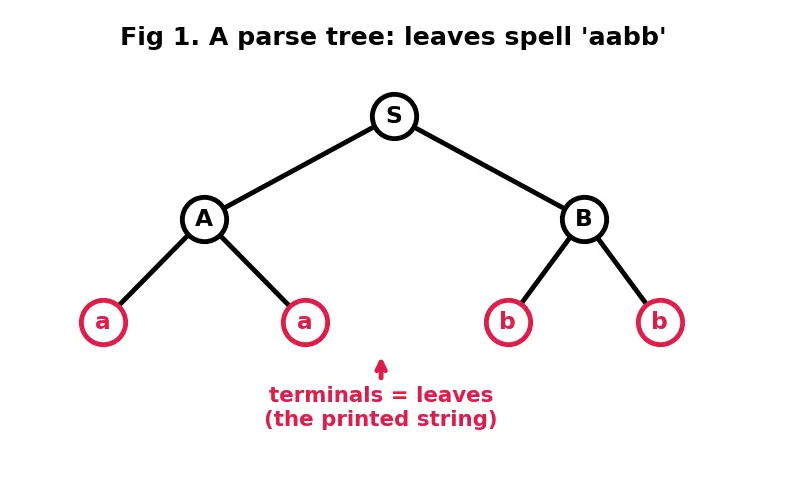 Figure — Chomsky Normal Form (CNF) — conversion