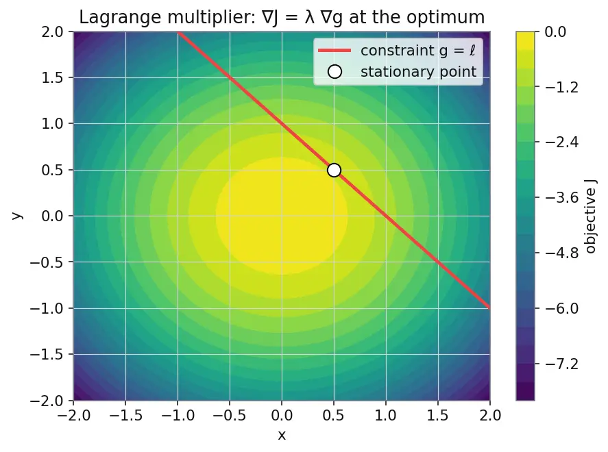 Figure — Isoperimetric problems — constraints (Lagrange multipliers in variational sense)