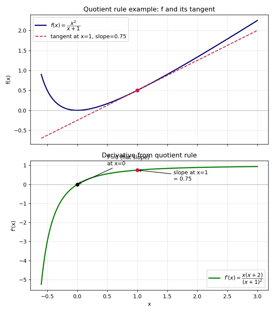 Figure — Quotient rule — proof