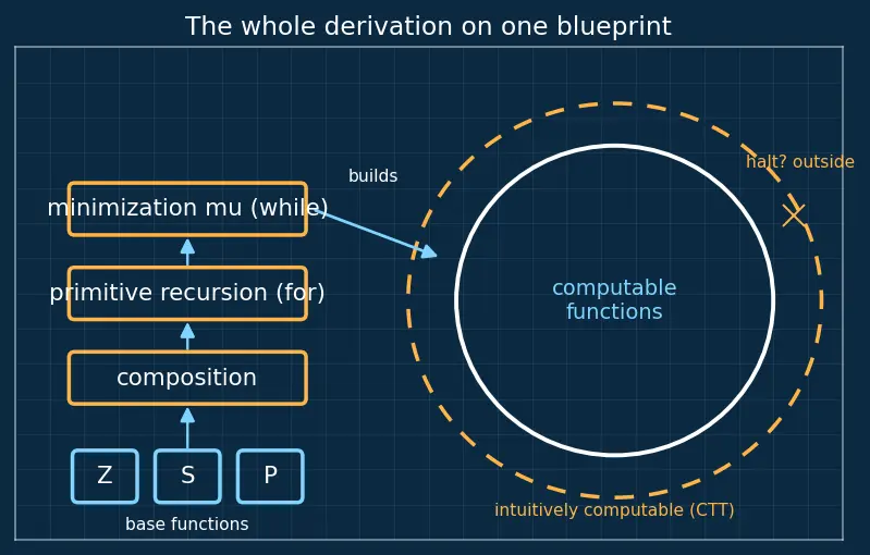 Figure — Church-Turing thesis