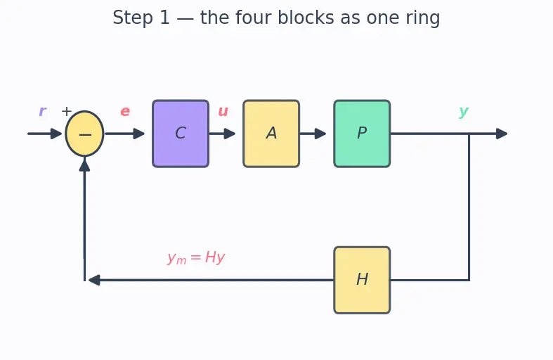 Figure — Control system fundamentals — plant, actuator, sensor, controller