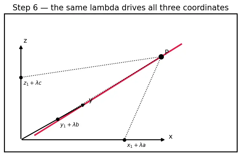 Figure — Equation of a line in 3D — vector, symmetric, parametric forms