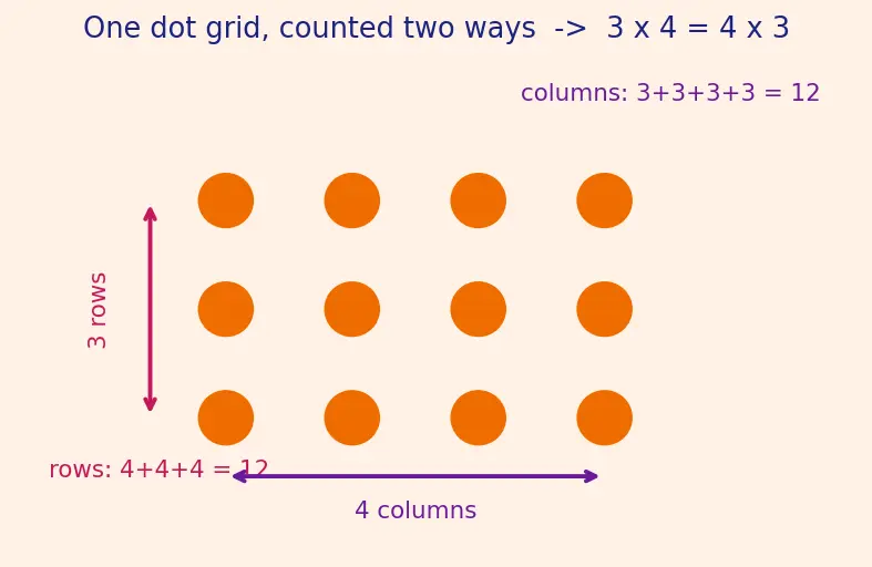Figure — Multiplication — tables (1–20), long multiplication, area model