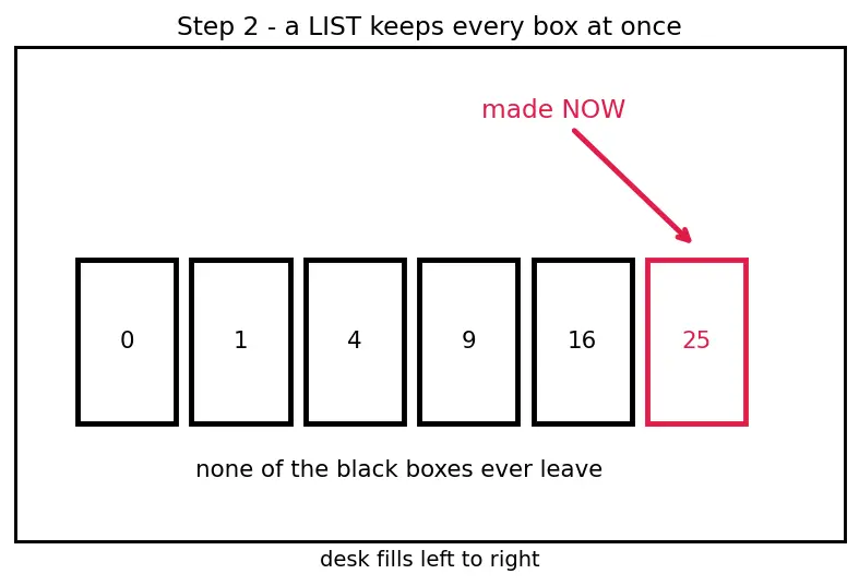 Figure — Generator expressions — memory efficiency