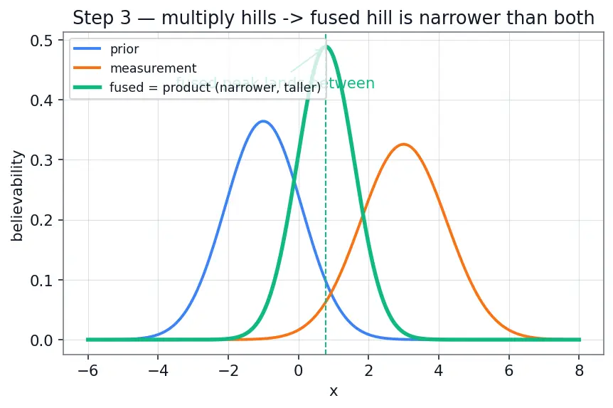 Figure — Sensor fusion — complementary filter (simple), Kalman filter (optimal)