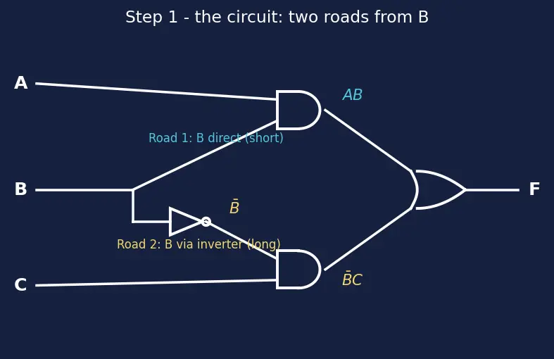 Figure — Hazards (static and dynamic) in combinational logic