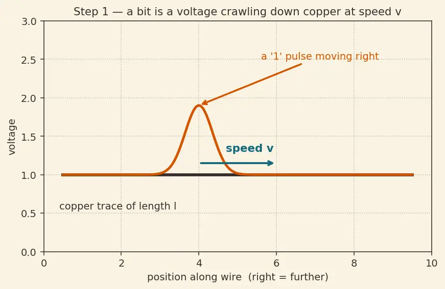 Figure — Serial vs parallel signaling (SerDes)
