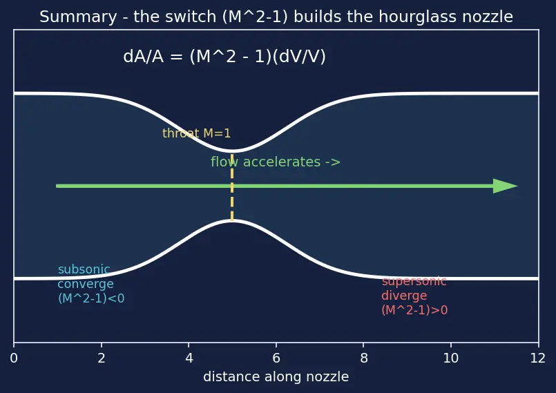 Figure — Area-velocity relation — dA - A = (M² − 1)(dV - V) — derivation (explains de Laval nozzle)