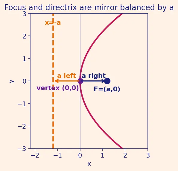 Figure — Reflective property of parabola (application in telescopes, antennas)