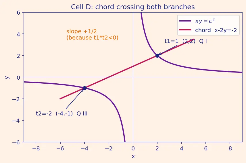 Figure — Rectangular hyperbola xy = c²