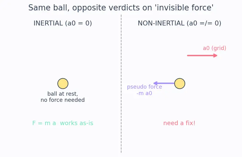 Figure — Non-inertial reference frames — pseudo forces