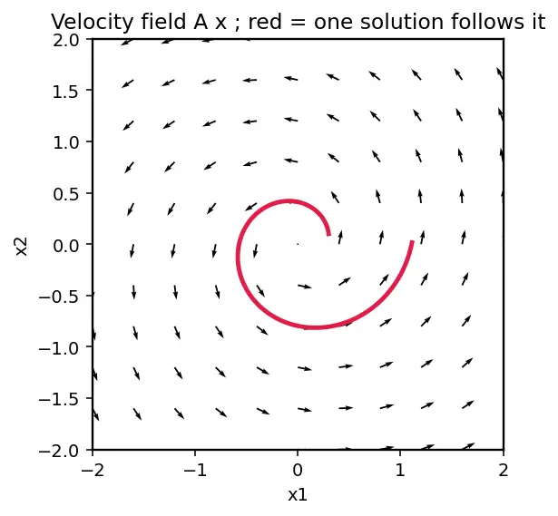 Figure — Systems of first-order linear ODEs — matrix method