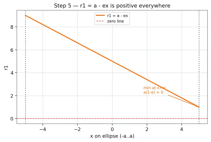 Figure — Sum of focal radii = 2a property