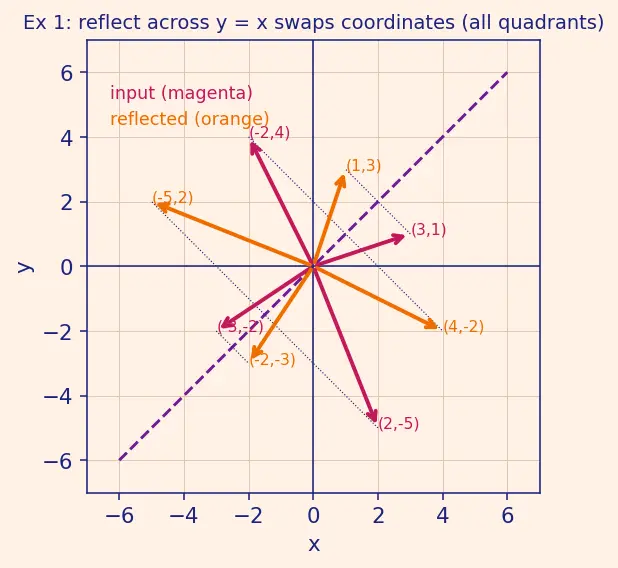 Figure — Matrix representation of linear transformations