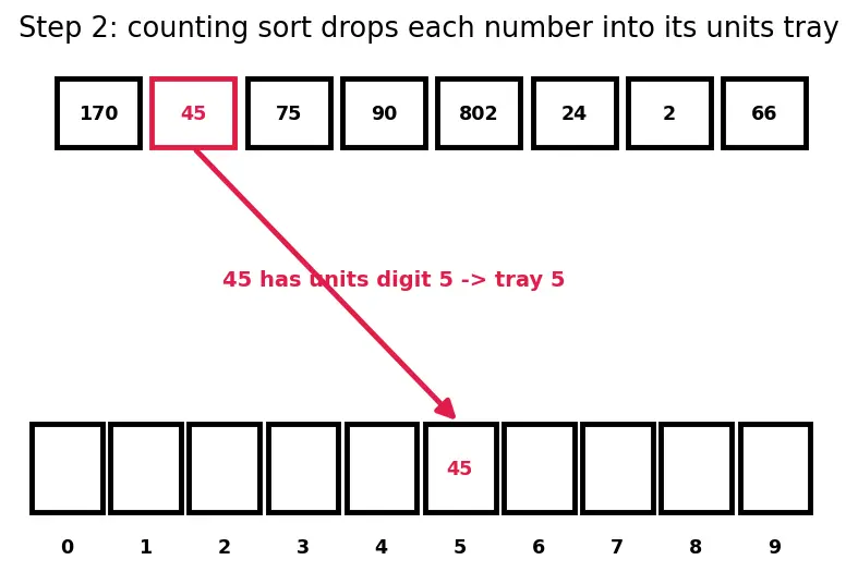 Figure — Radix sort — LSD, MSD; O(d(n+k))
