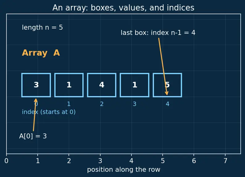 Figure — DP problems — Longest Increasing Subsequence (LIS) — O(n²) and O(n log n)