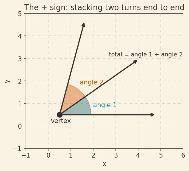 Figure — Angle measurement — protractor use, angle relationships (complementary, supplementary)