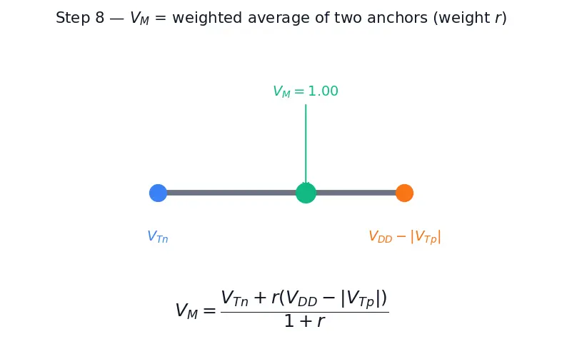 Figure — Voltage transfer characteristic (VTC)