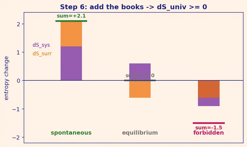 Figure — Spontaneity — second law; entropy ΔS