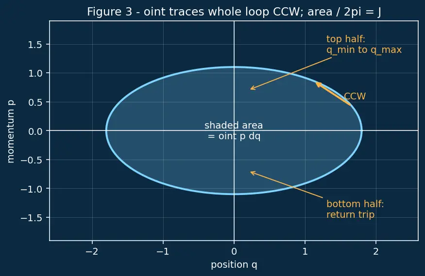 Figure — Action-angle variables — integrable systems