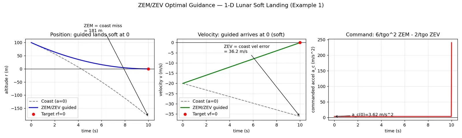 Figure — Optimal guidance — ZEM - ZEV formulation